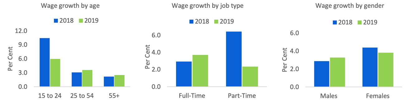 Strong demand for labour supported solid average hourly wage growth Strong demand for labour supported solid average hourly wage growth
