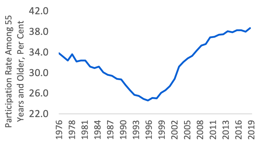 Labour force participation rate for older workers reached historical high Labour force participation rate for older workers reached historical high