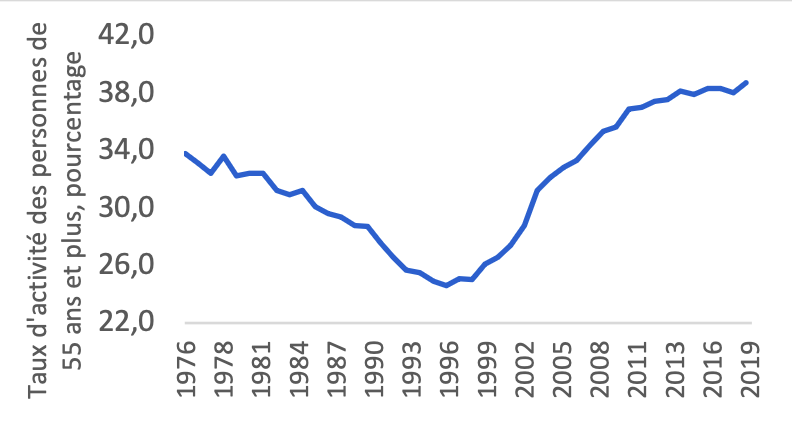 Labour force participation rate for older workers reached historical high Labour force participation rate for older workers reached historical high