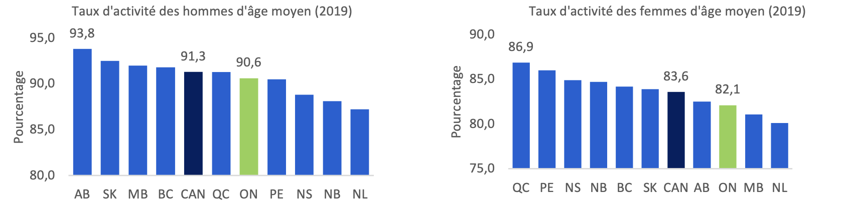 Labour force participation rates for Ontario adults among the lowest in Canada Labour force participation rates for Ontario adults among the lowest in Canada