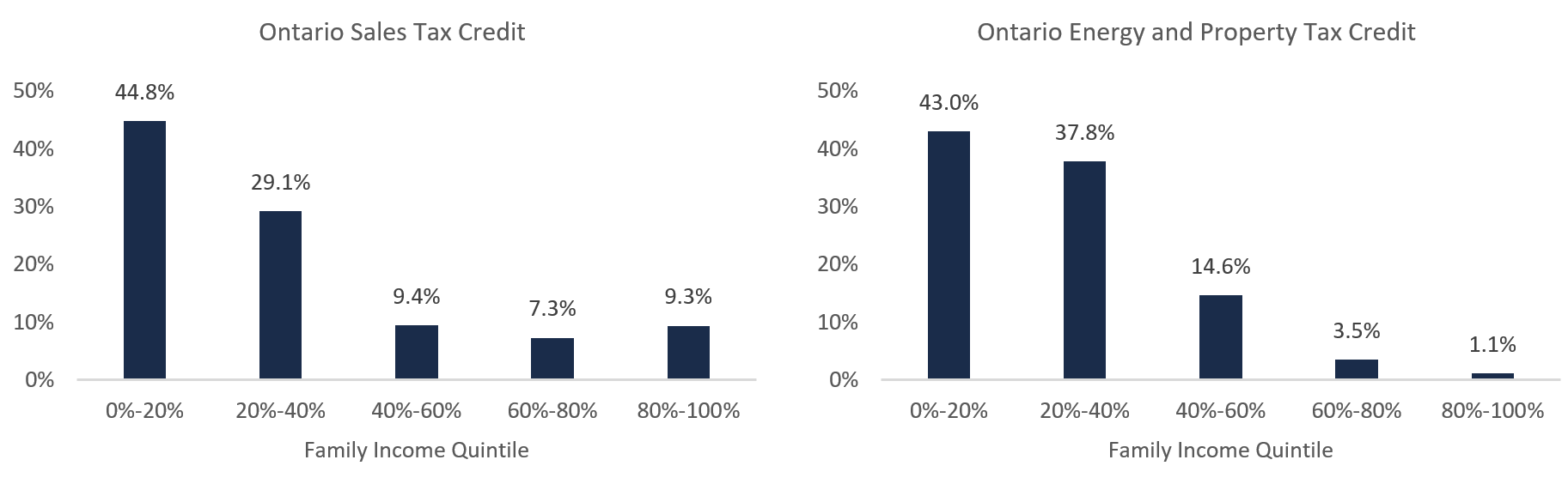 Figure 5 5: Distribution of tax credits that provide most benefit to the bottom 20 per cent of family incomes, 2019-20