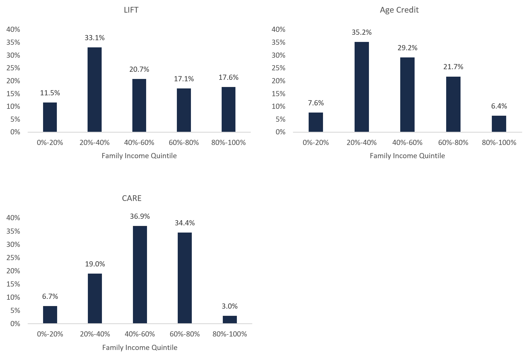 Figure 5 6: Distribution of tax credits that provide most benefit to the middle 60 per cent of family incomes, 2019-20