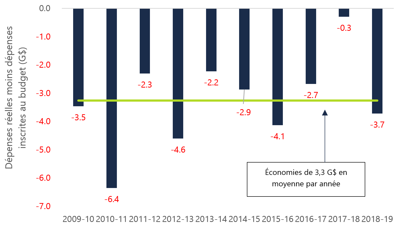 Figure 1: Average spending savings, 2009-10 to 2018-19, $ billions