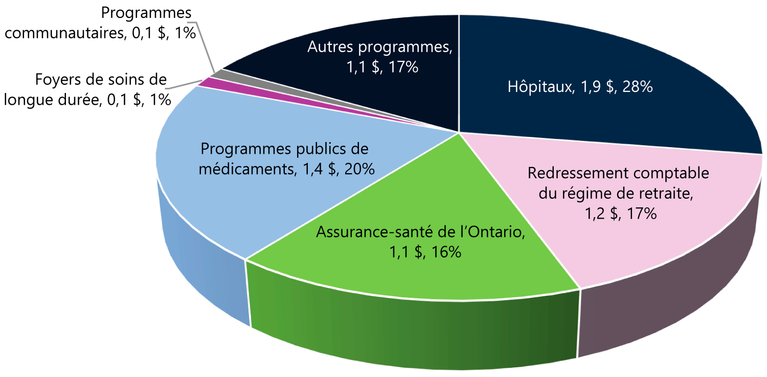 Nouvelles dépenses en santé de 6,9 G$ réparties par secteurs de programme de 2017-2018 à 2019-2020, en G$