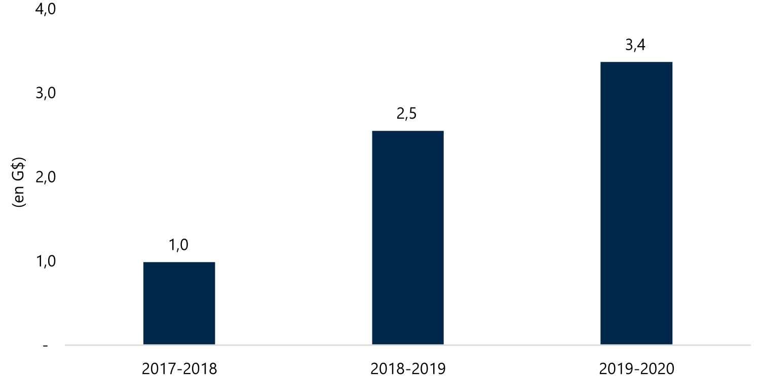 Répartition des nouvelles dépenses en santé de 6,9 G$ par exercices financiers