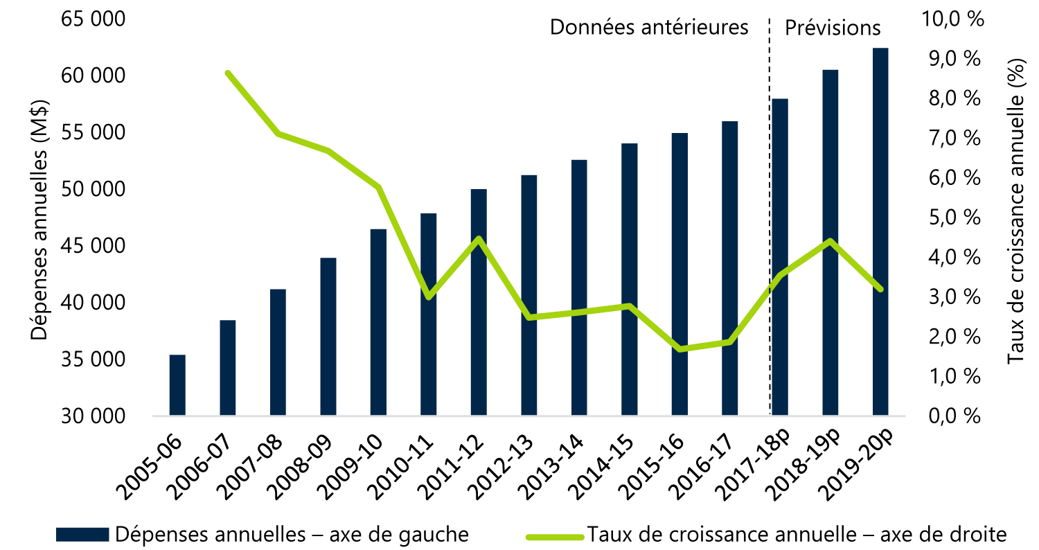 Graphique A-1