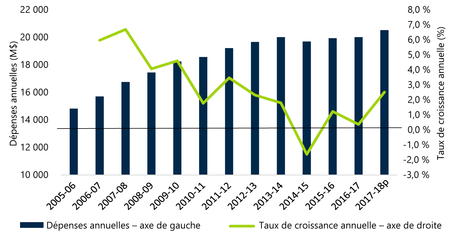 Graphique A-2