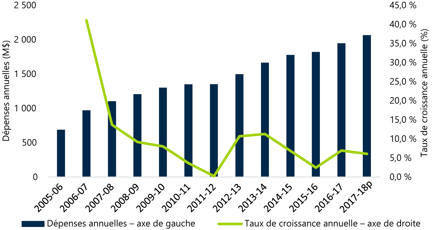 Graphique A-8