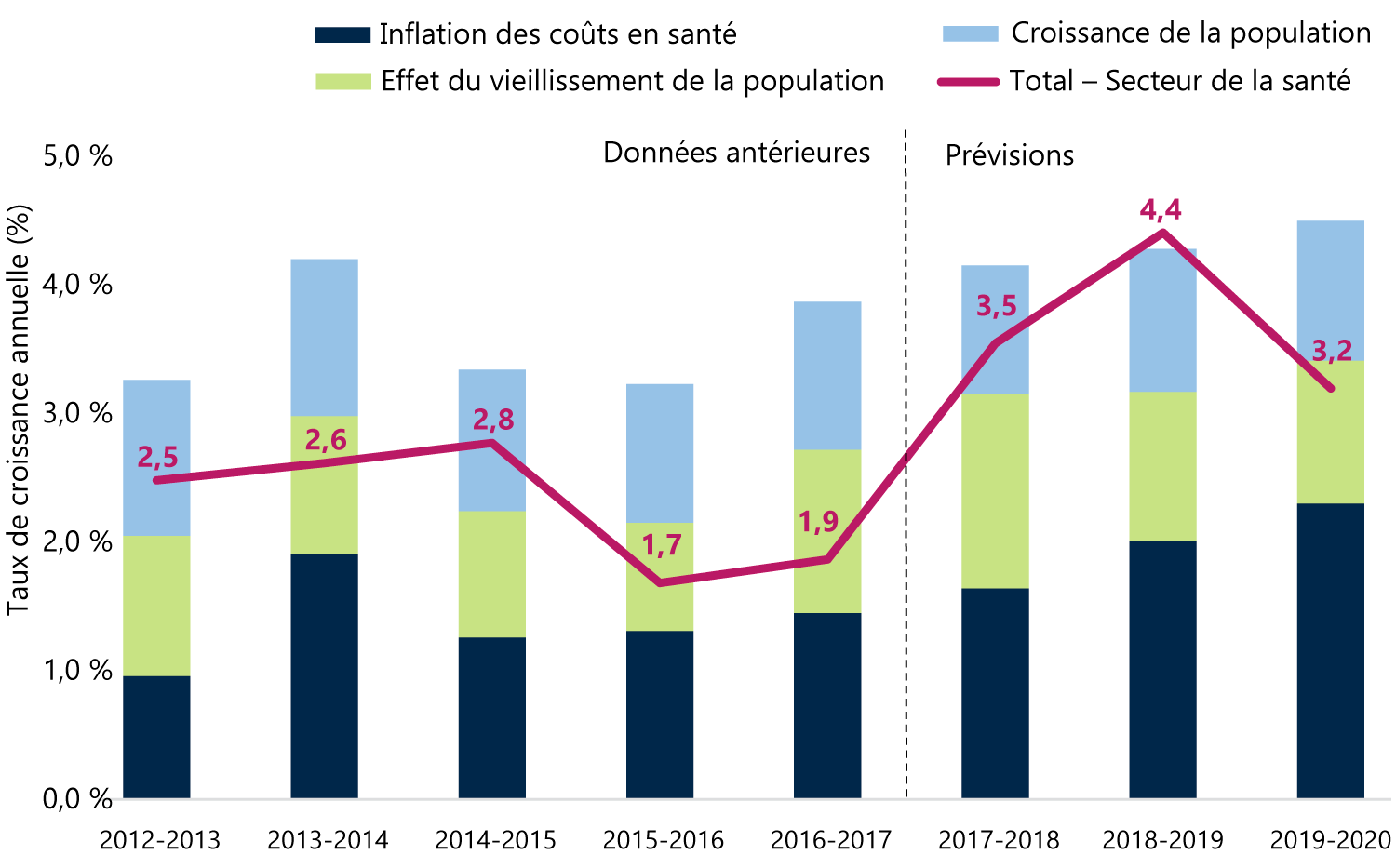 La croissance des dépenses en santé reste inférieure à celle des principaux inducteurs de coûts connexes chaque année sauf en 2018-2019