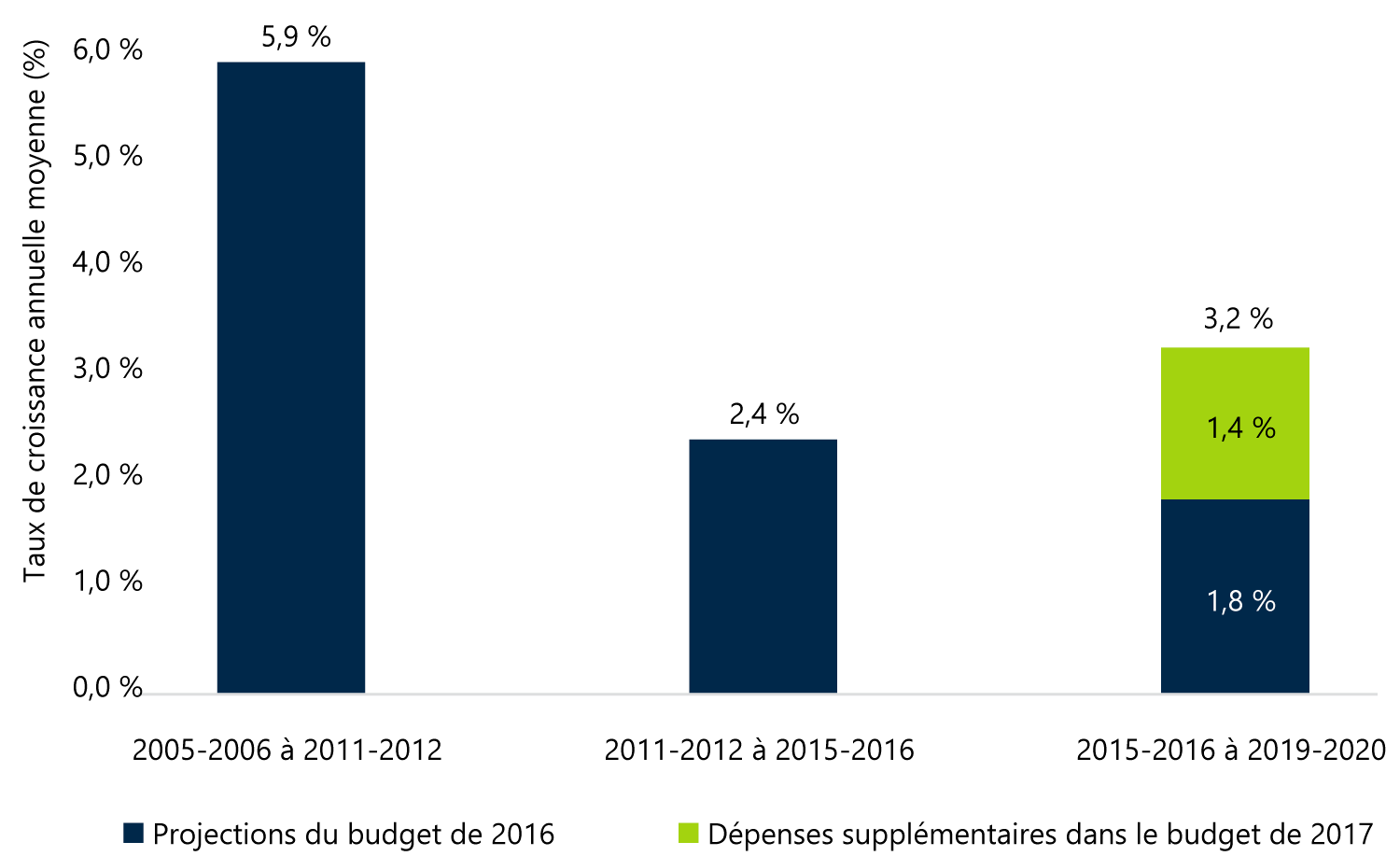Dépenses en santé de l’Ontario : taux de croissance annuel moyen