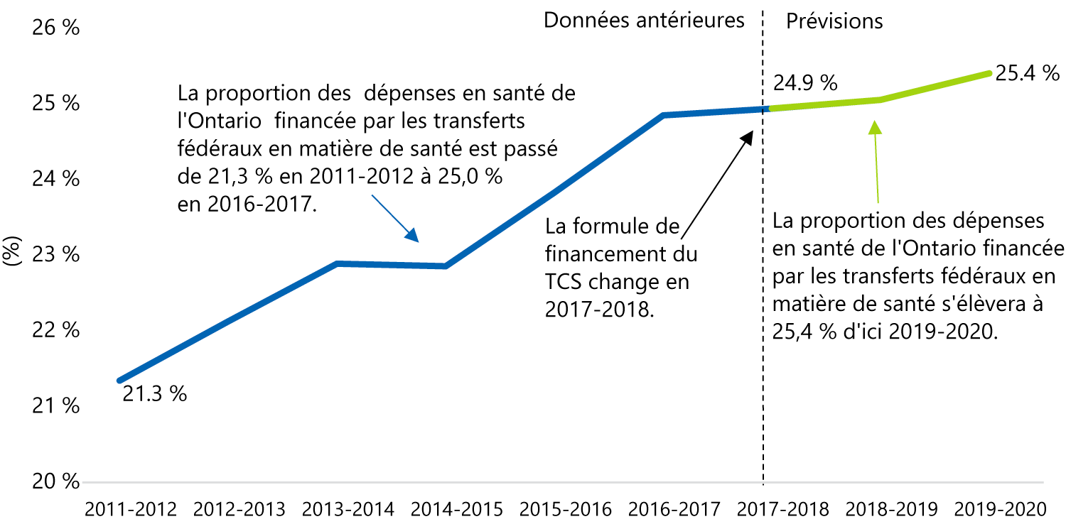 La part des dépenses financées par les transferts fédéraux en matière de santé continuera à augmenter