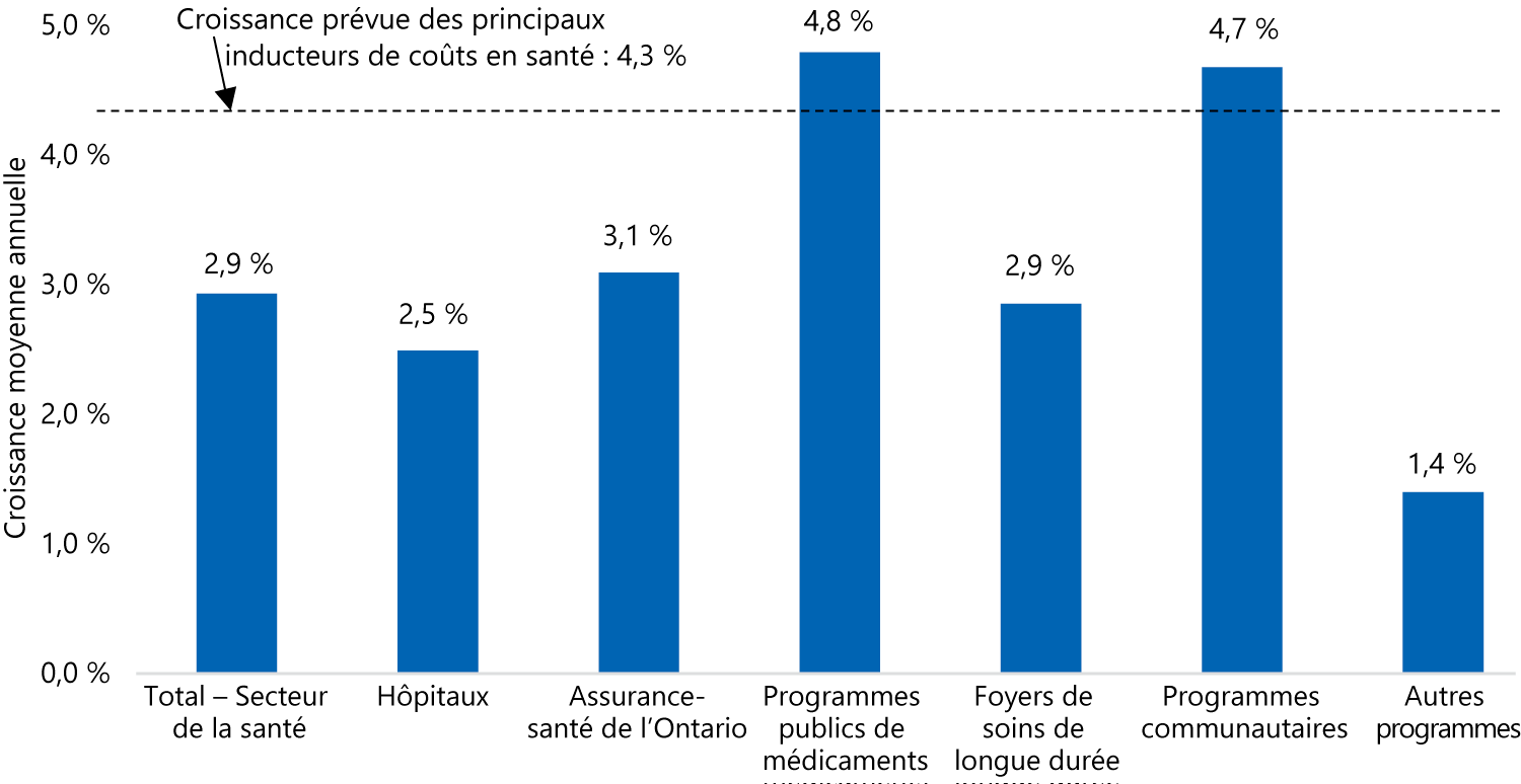 Dans la plupart des secteurs de programme, la croissance des dépenses visant les services de santé existants ne suivra pas celle des principaux inducteurs de coûts sur la période de planification