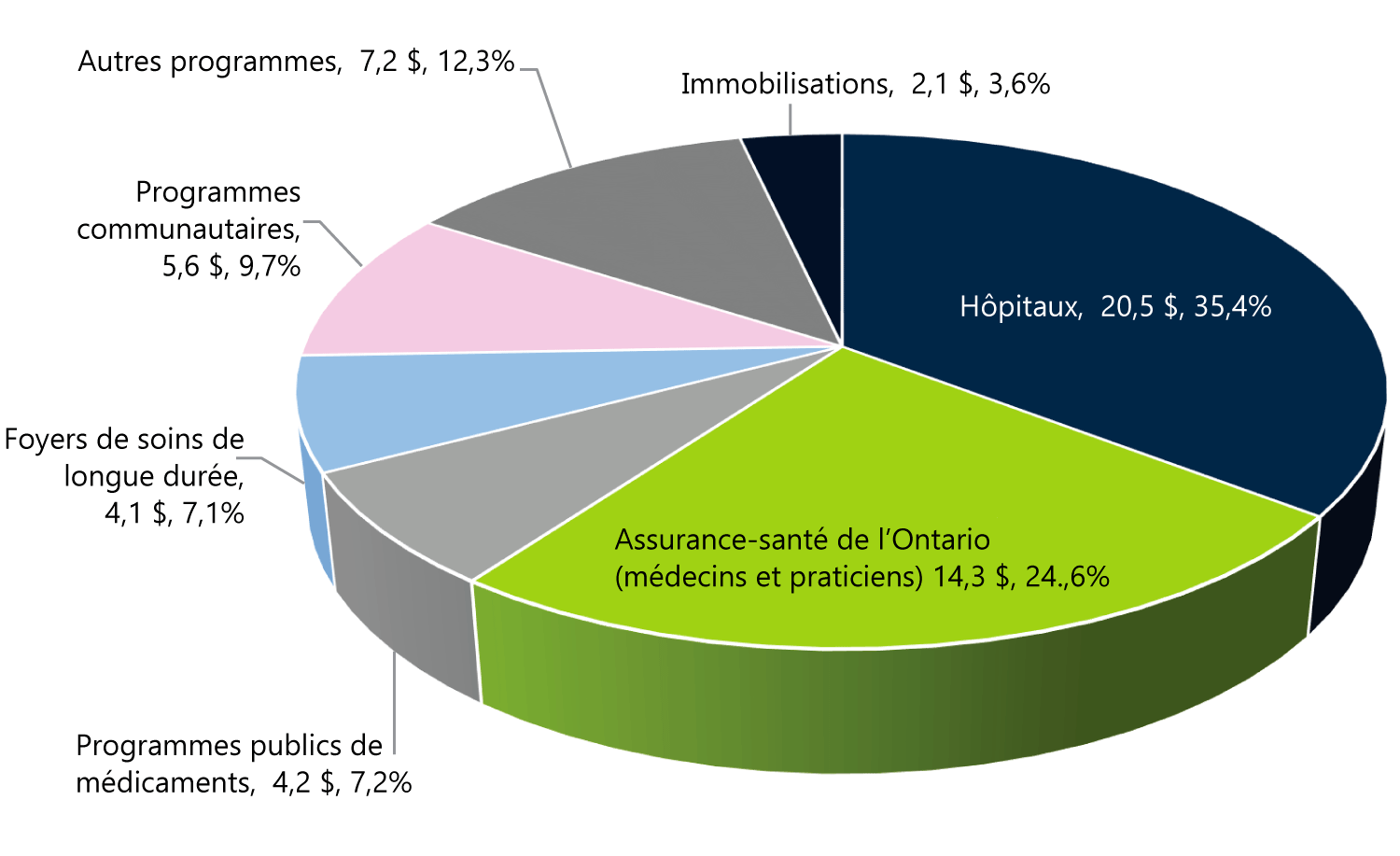 Dépenses en santé prévues pour 2017-2018 par secteurs de programme, en G$
