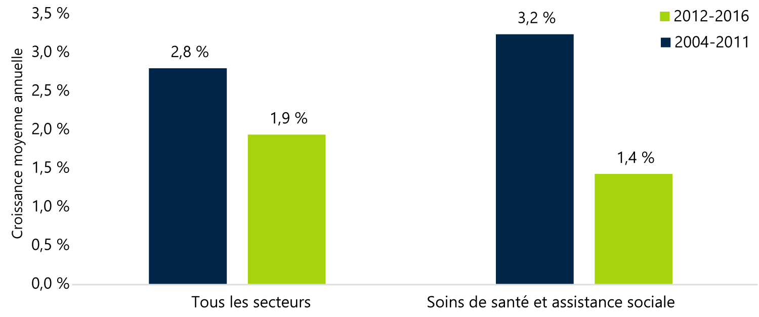 Lente croissance du salaire horaire dans le secteur de la santé ontarien depuis 2012
