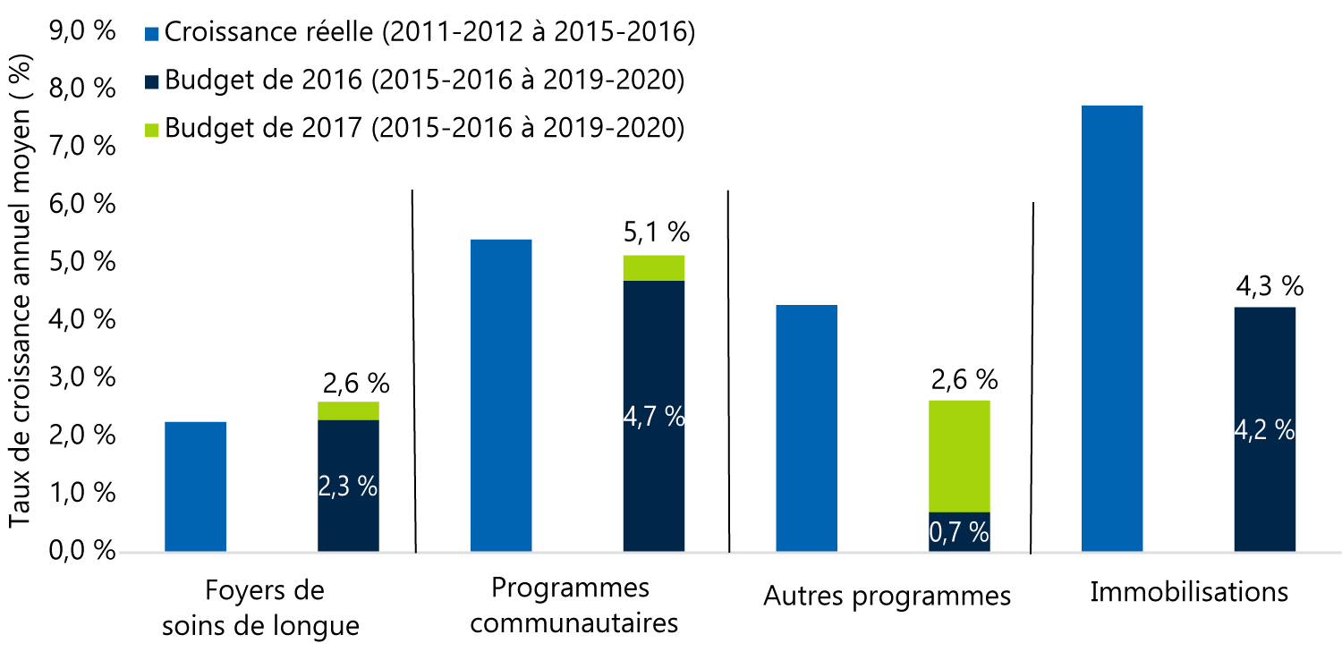 Le budget de 2017 a aussi fait augmenter la croissance prévue des dépenses dans les secteurs de programme secondaires