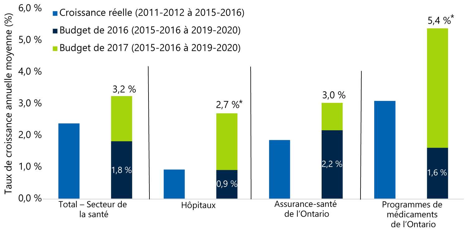 Le budget de 2017 a considérablement fait augmenter la croissance prévue des dépenses en santé dans les principaux secteurs de programme