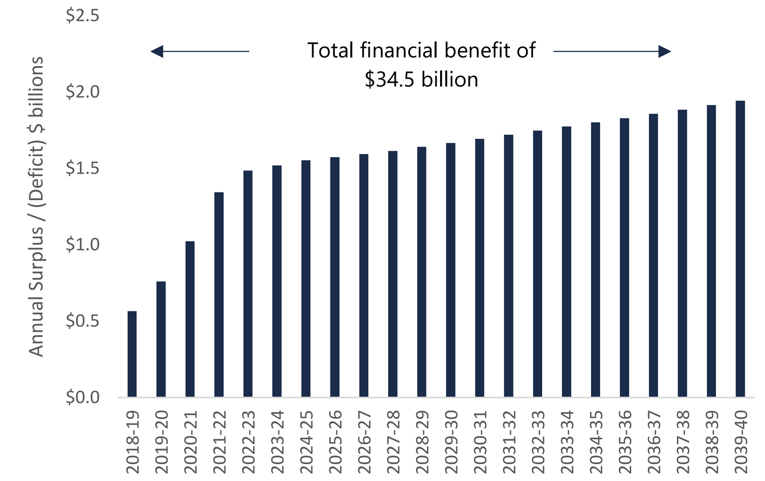 Estimated contribution