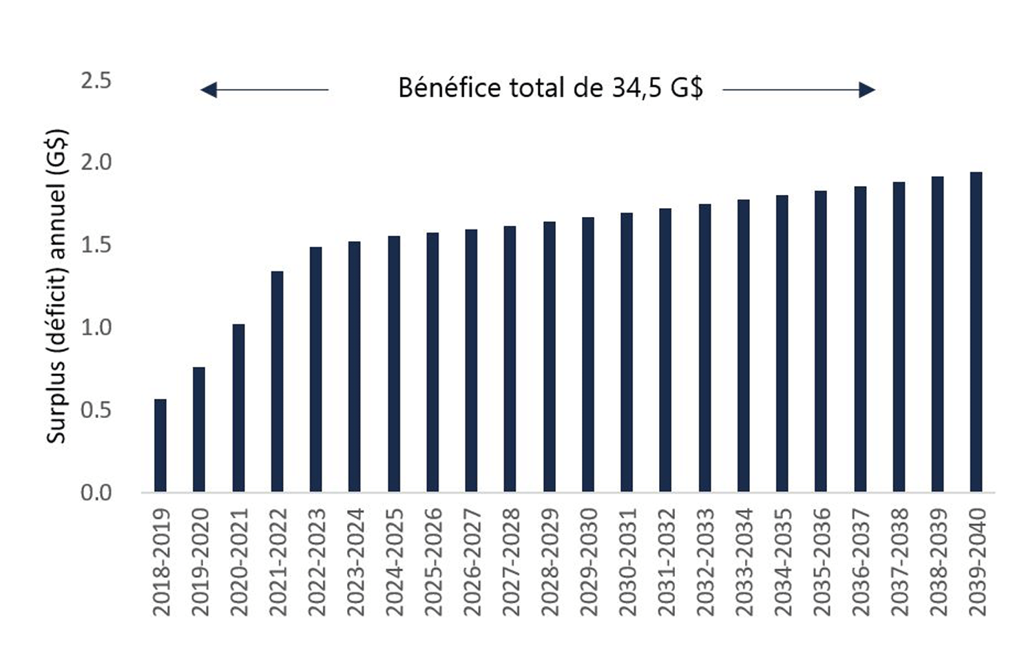 Estimation de la contribution au surplus (déficit) annuel, en G$