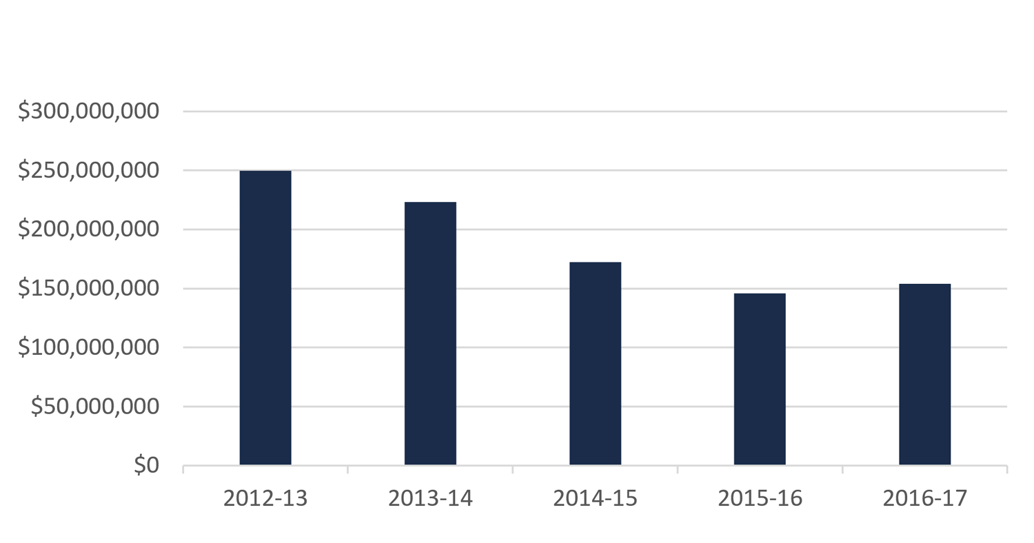 Ontario Innovation Tax Credit