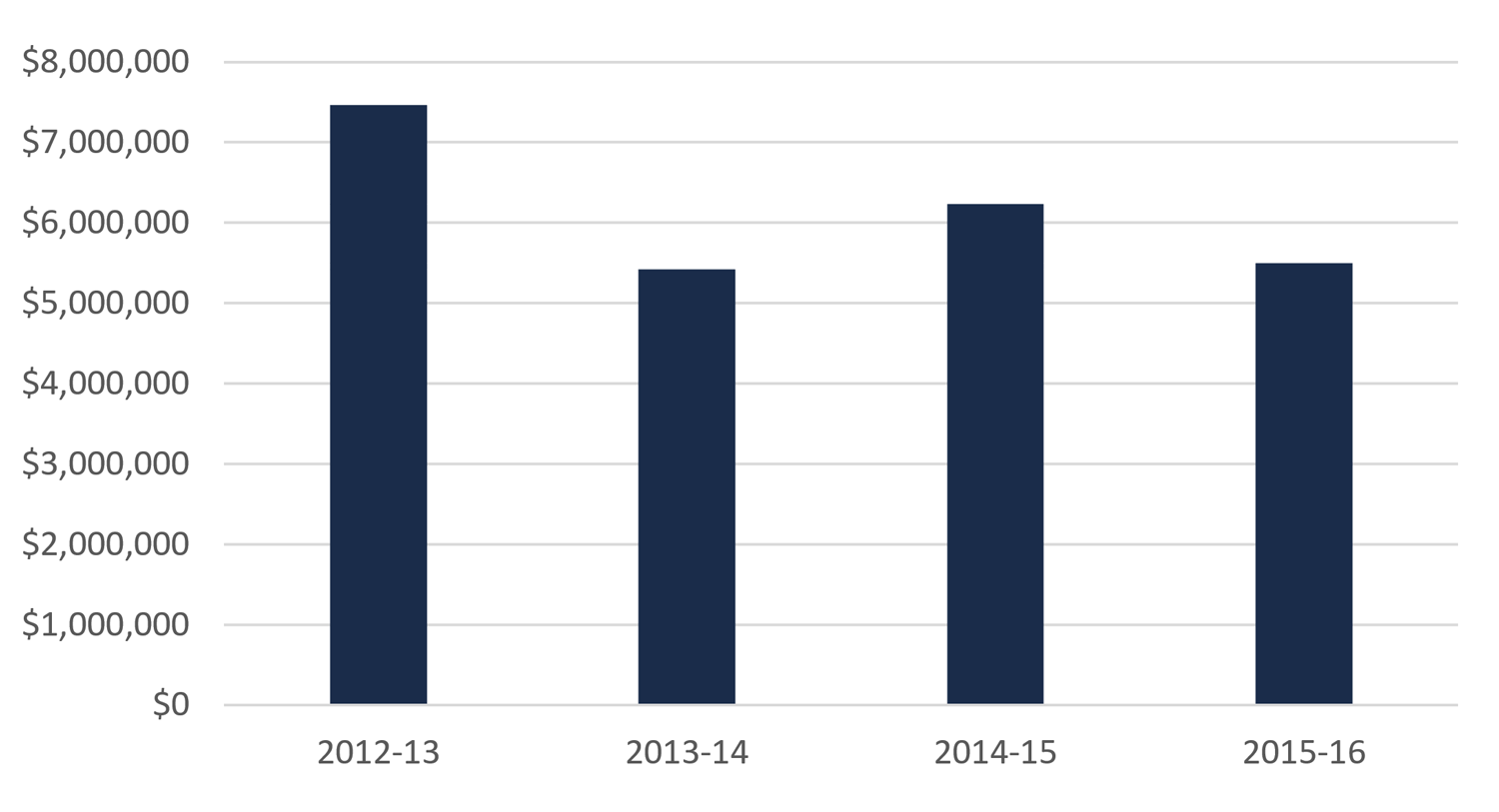Eastern Ontario Development Fund