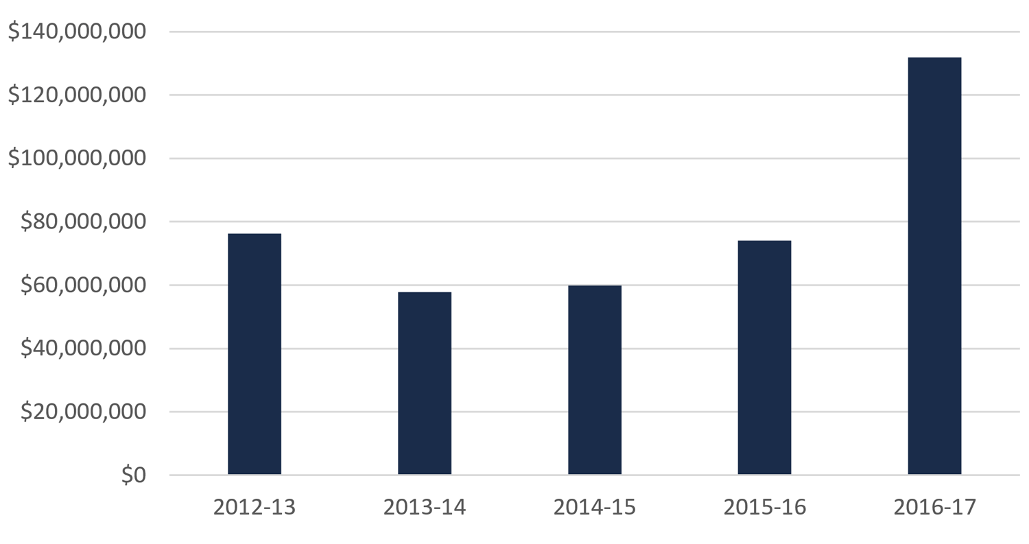 Commercialization and Innovation Network Support