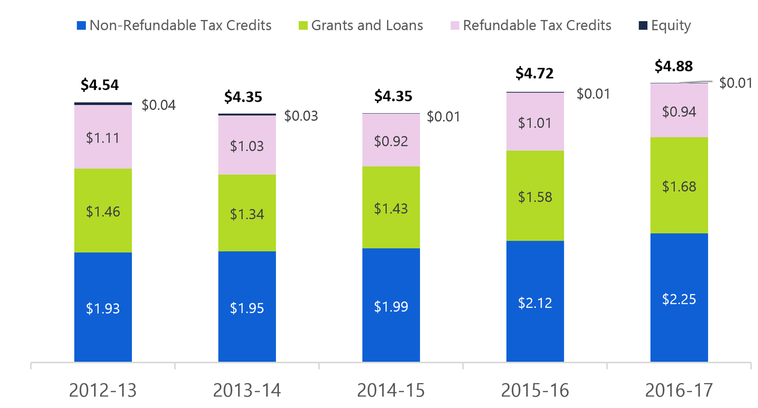 Cost of Ontario’s business support programs by category