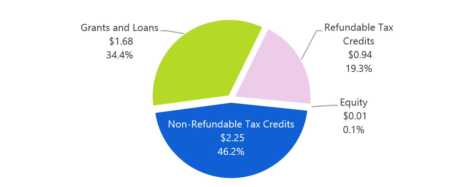 Ontario’s business support programs by category ($billions), 2016-17