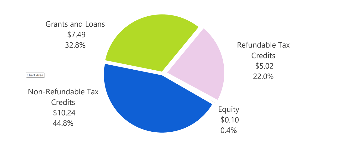 Figure 3‑2: Ontario’s business support programs by category ($billions), 2012-13 to 2016-17