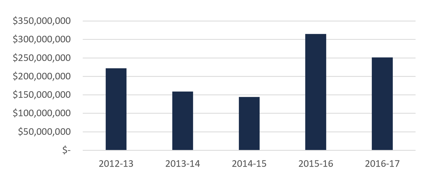 Ontario Production Services Tax Credit, annual funding, 2012-13 to 2016-17