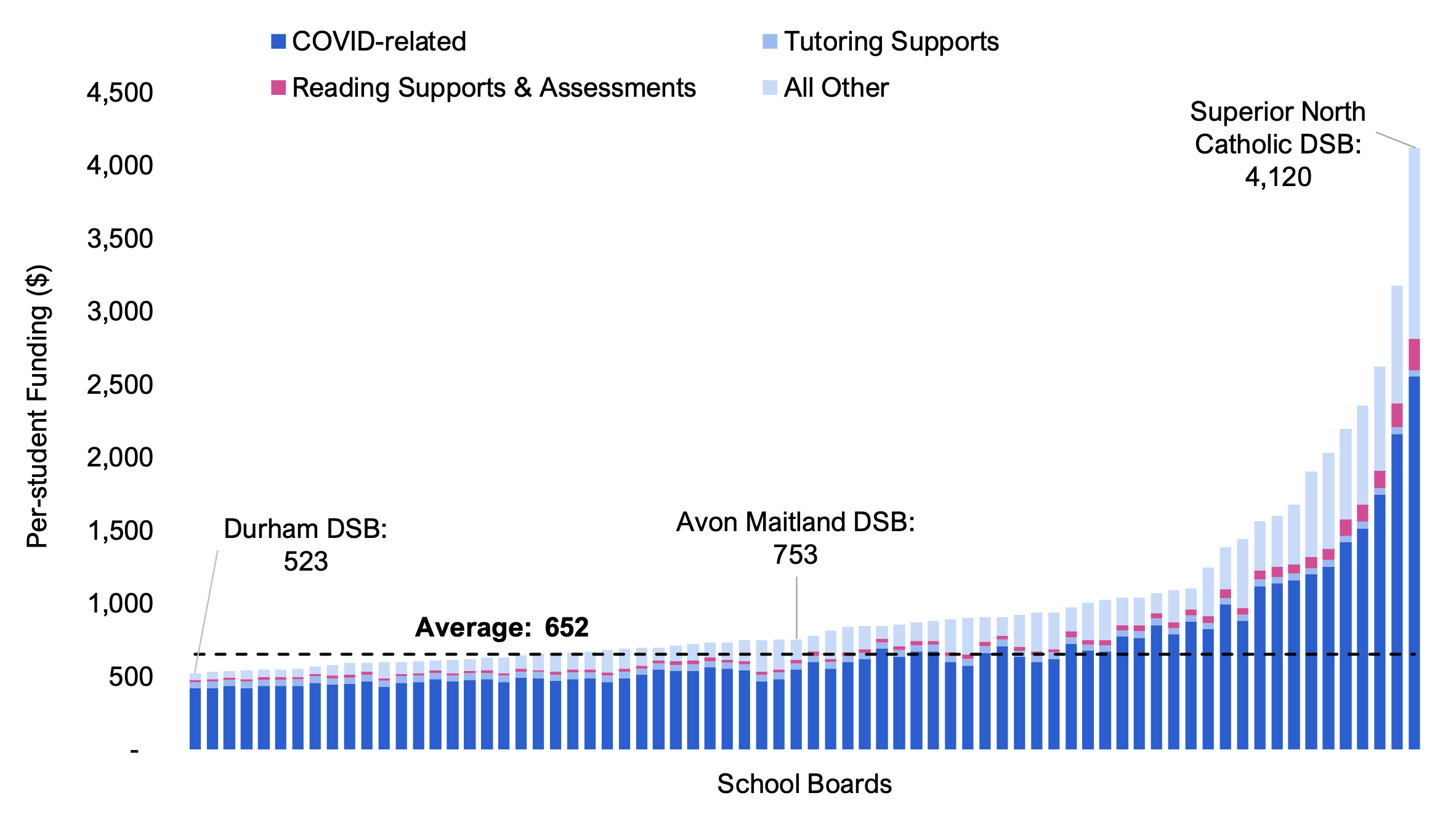 Figure 4.10 shows per-student Priorities and Partnership Fund (PPF) funding by school board and allocation (COVID-related, tutoring supports, reading supports & assessments, all other). The values range from a low of $523 for the Durham DSB to a high of $4,120 for the Superior North Catholic DSB, with an overall average of $652. 