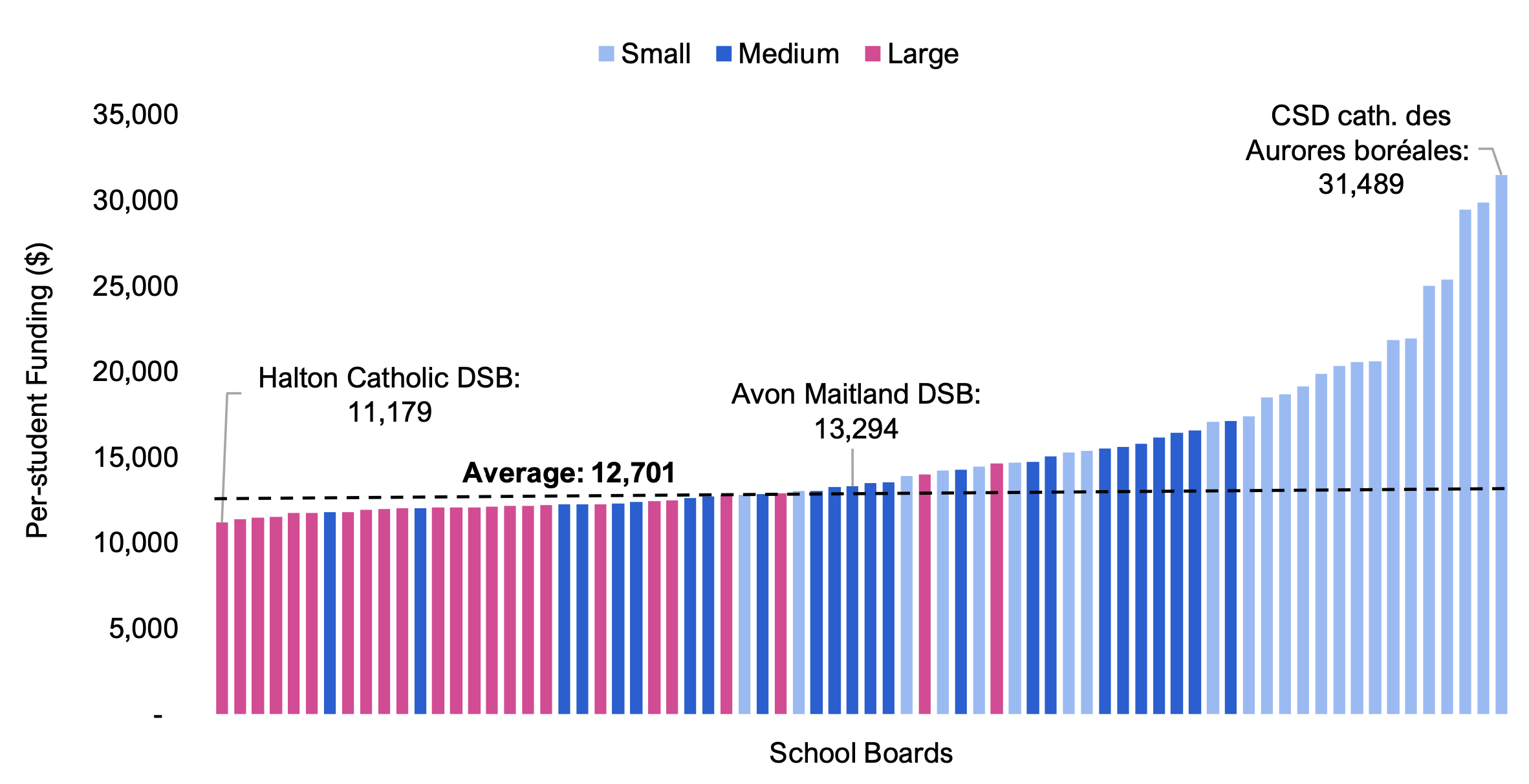 Figure 4.4 shows per-student GSN funding by school board, broken down by school board size (small, medium and large). The values range from a low of $11,179 for the Halton Catholic DSB to a high of $31,489 for the CSD catholique des Aurores boréales, with an overall average of $12,701. On average, smaller school boards received higher per-student GSN funding and larger school boards received lower per-student GSN funding.