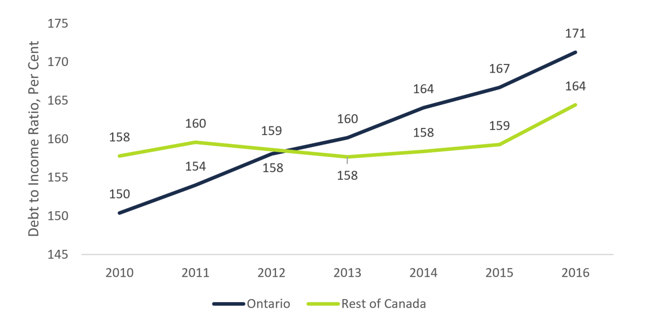 Ontario Households Owed $1.71 for Every Dollar of Income in 2016