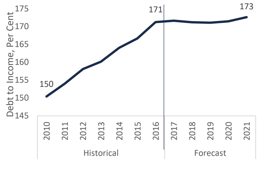 FAO Projection of Household Debt to Income