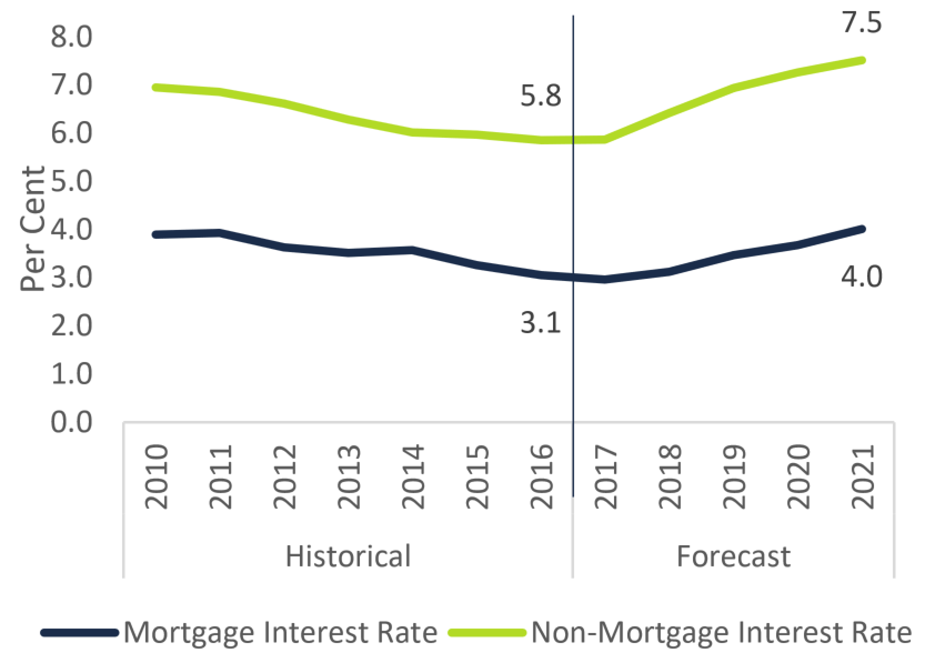 FAO Projection of Interest Rates