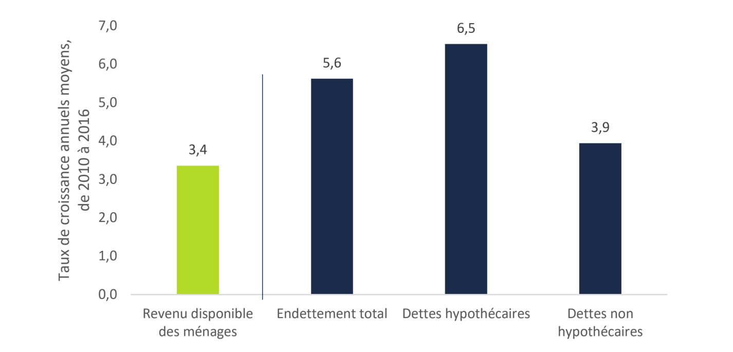 L’augmentation de l’endettement des ménages ontariens de 2010 à 2016, nettement plus rapide que celle du revenu disponible