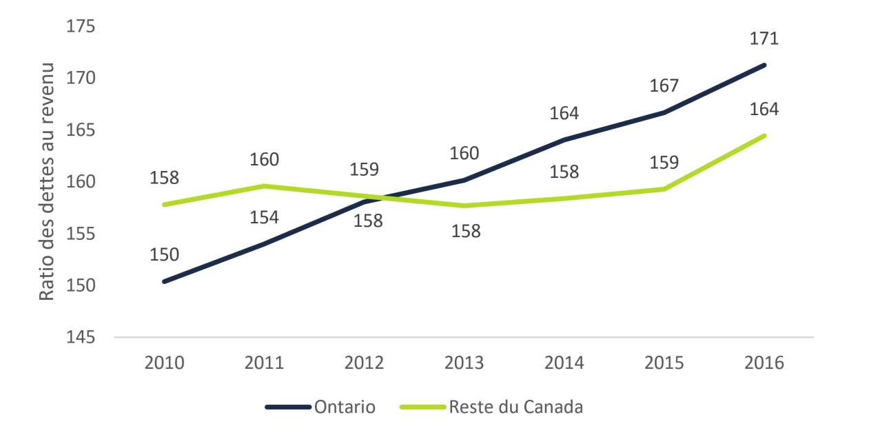 Les ménages ontariens, endettés de 1,71 $ pour chaque dollar de revenu en 2016