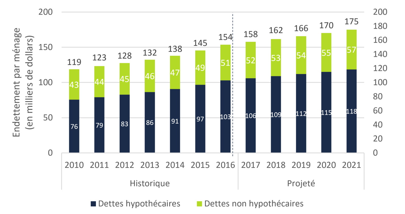 Endettement moyen des ménages, par type de dettes (hypothécaires et non hypothécaires)