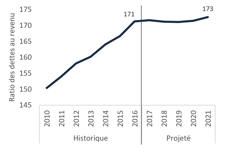 atio des dettes au revenu des ménages – Projection du BRF