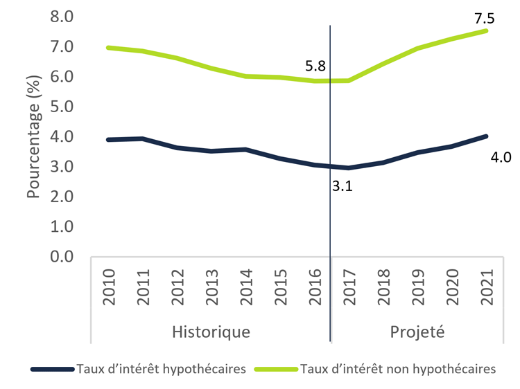 Taux d’intérêt – Projection du BRF